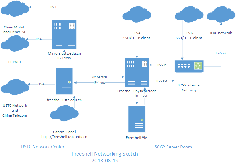 freeshell-networking